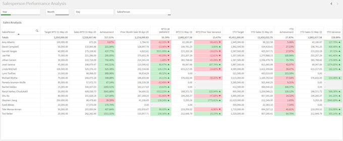build a professional qlik dashboard for business insights