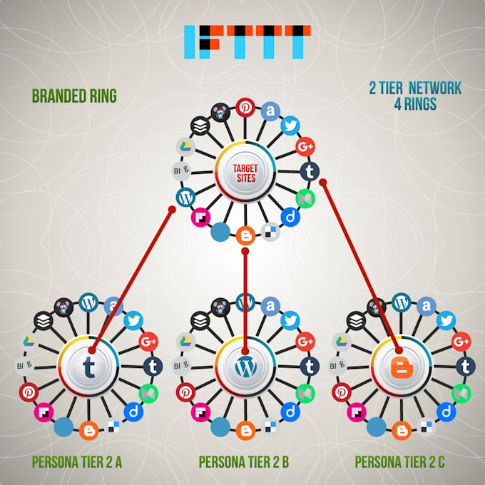 create advance syndication network for any RSS feed or youtube using IFTTT