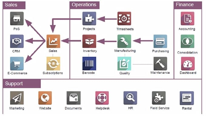 Expert odoo erp implementation and customization by Raheelchaudhary ...