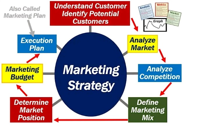 do strategic management, hrm, marketing and communication