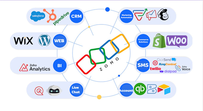 zoho one customization, automation and integration with third party