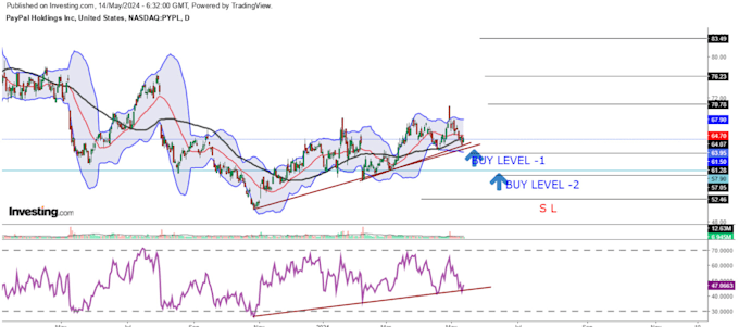 provide stock fundamentals and technical analysis