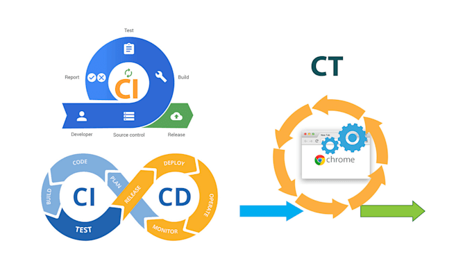 develop ci cd pipeline in azure devops , AWS , google cloud