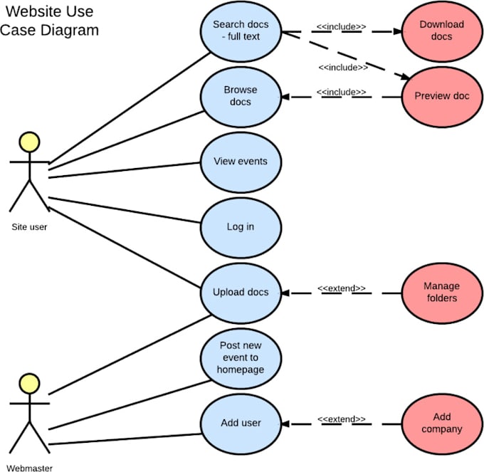 Do uml diagrams, use cases, srs by Flavianeacu | Fiverr