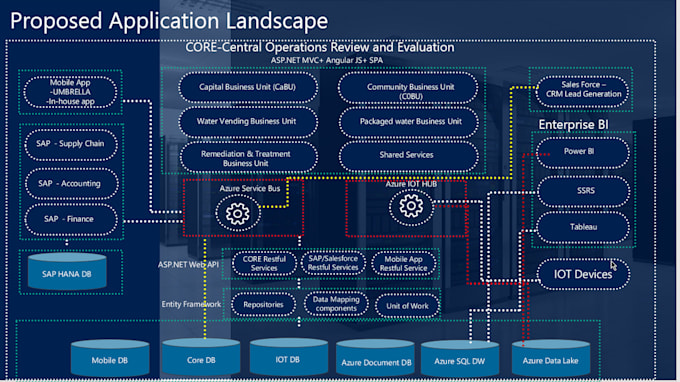comprehensive ea assessments for capability, technology, data, security, cloud