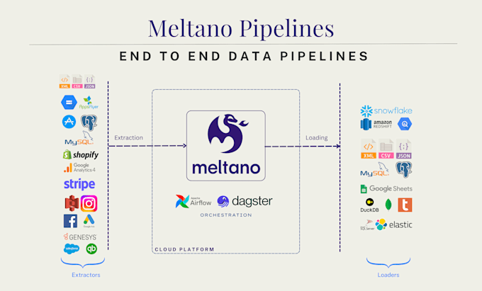 set up meltano elt pipeline and build custom connectors