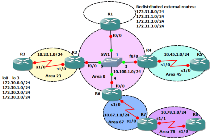 packet tracer labs with ospf