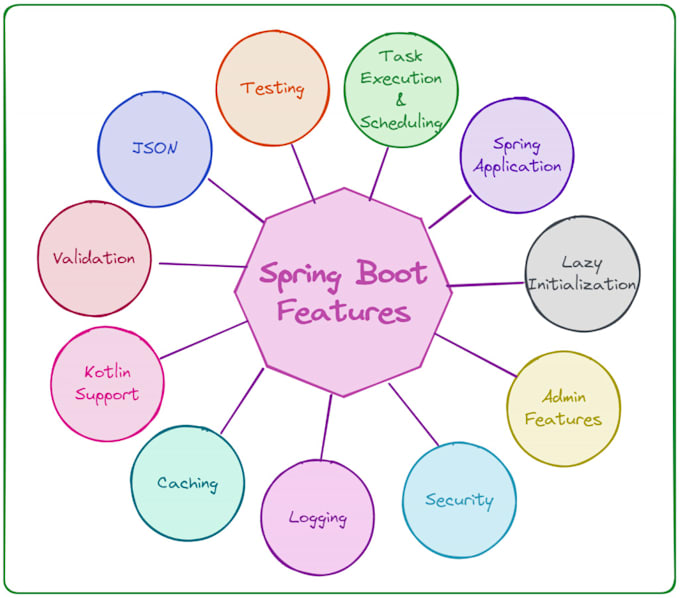 Do spring boot development by Ajam0014 | Fiverr