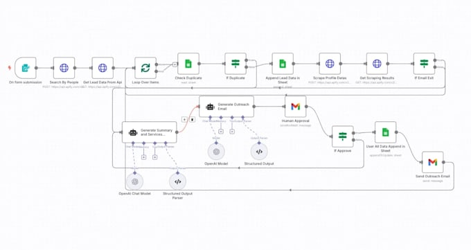 build a b2b leads automation system
