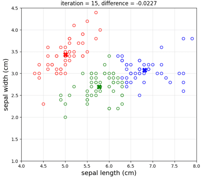 do data cleaning and wrangling, analysis and visualisation