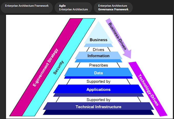 provide technical proposal development and solution presentation support
