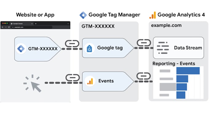 Setup google tag manager by Giorgiocheng | Fiverr