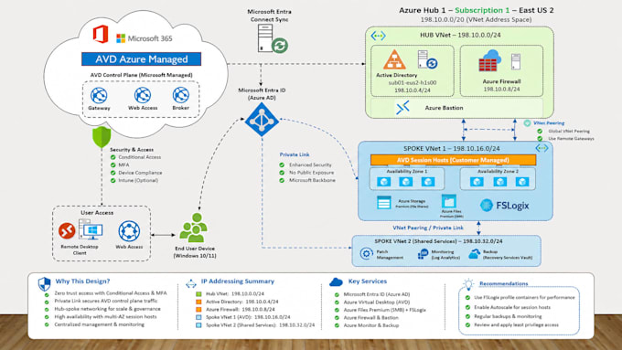 design, deploy, secure and optimize azure virtual desktop avd solutions
