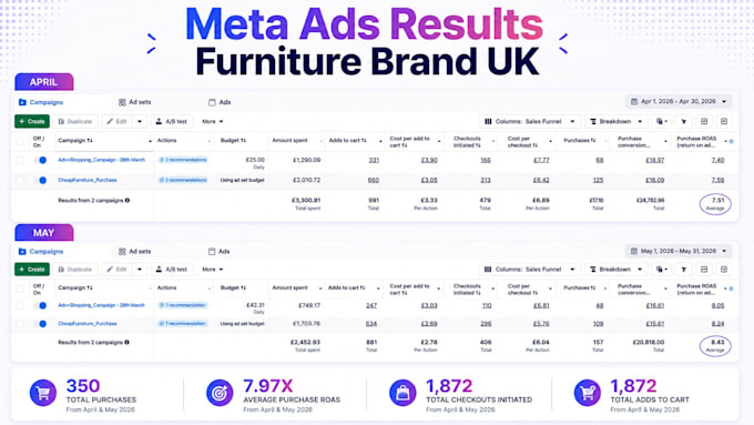 setup and scale your shopify facebook ads as a meta ads manager
