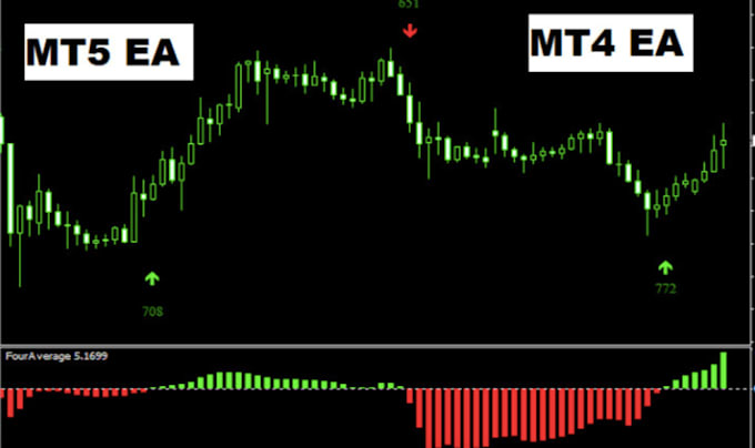 develop automated forex trading bot, forex ea, forex bot, forex trading robot