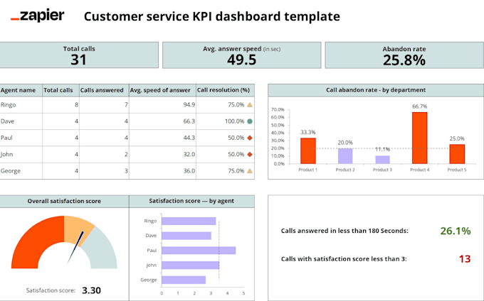 design a professional interactive and automated dashboard using excel