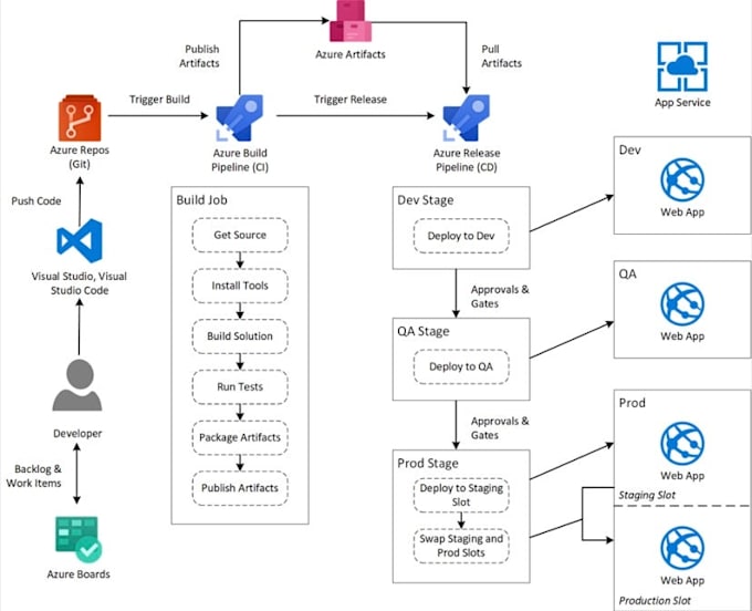 Build azure devops pipelines for azure data factory by Sirajunnisa | Fiverr