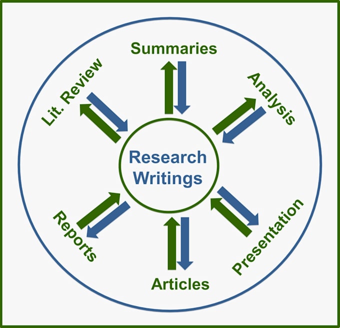 analyze, document, and present your research