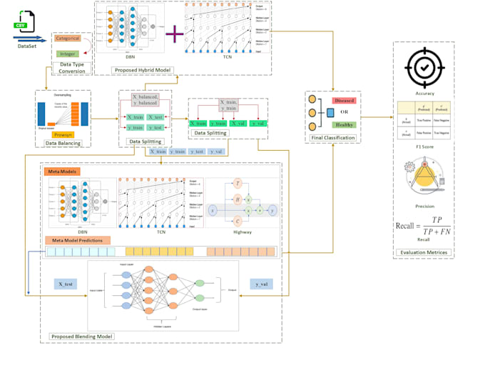 do deep learning model development with advanced ensemble techniques