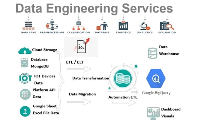 data warehouse solution, etl automation, data pipeline, python sql, gcp bigquery
