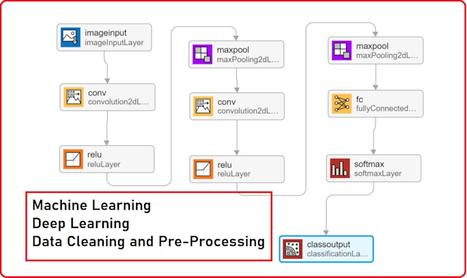 provide machine learning and ai services with custom solutions