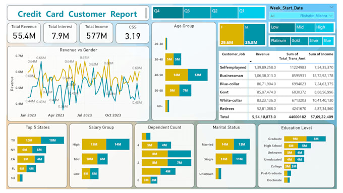 Make power bi custom dashboard, reports and data visualization with dax