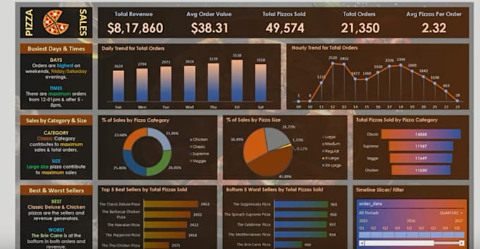 make data analytics dashboards according to your kpis