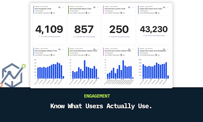 build custom posthog dashboards for product and growth teams