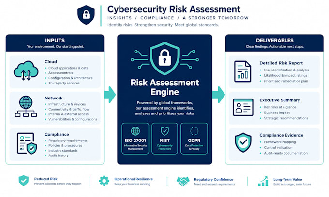 write technical whitepapers and risk assessment reports