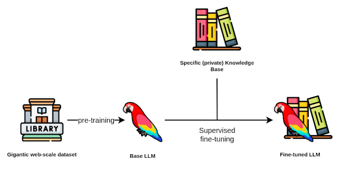 fine tune any llm of your choosing