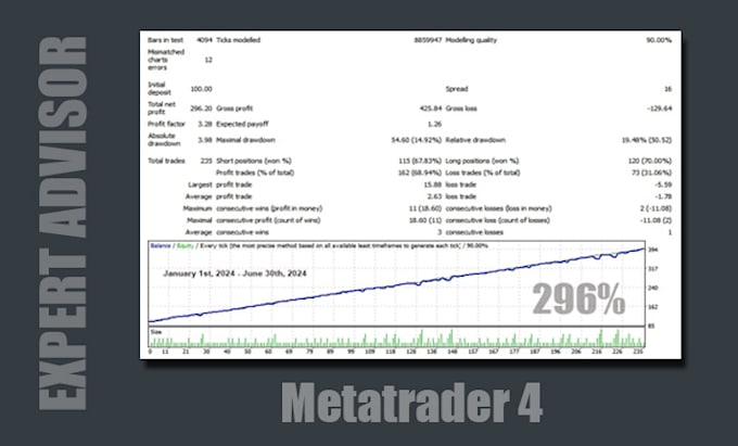 deliver a best selling mt4 expert advisor source code