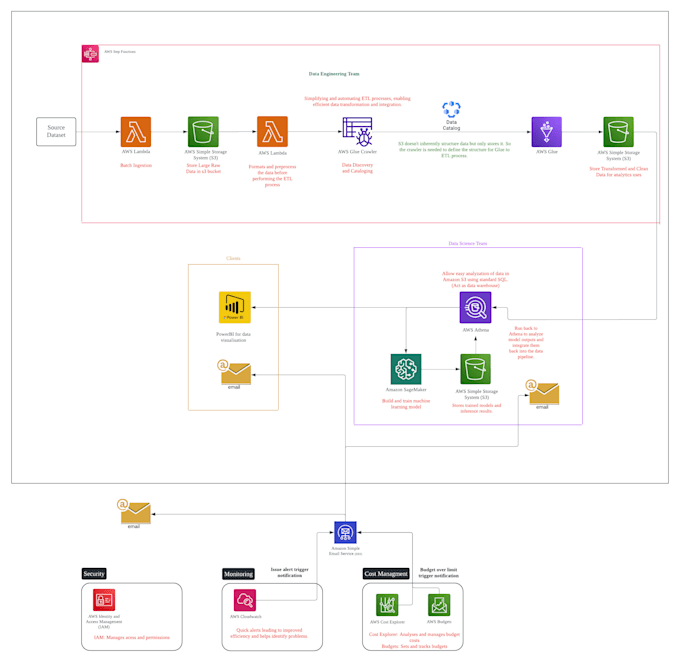 fix AWS python data engineering etl issues