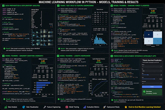 do data analysis, statistics, visualisation, prediction