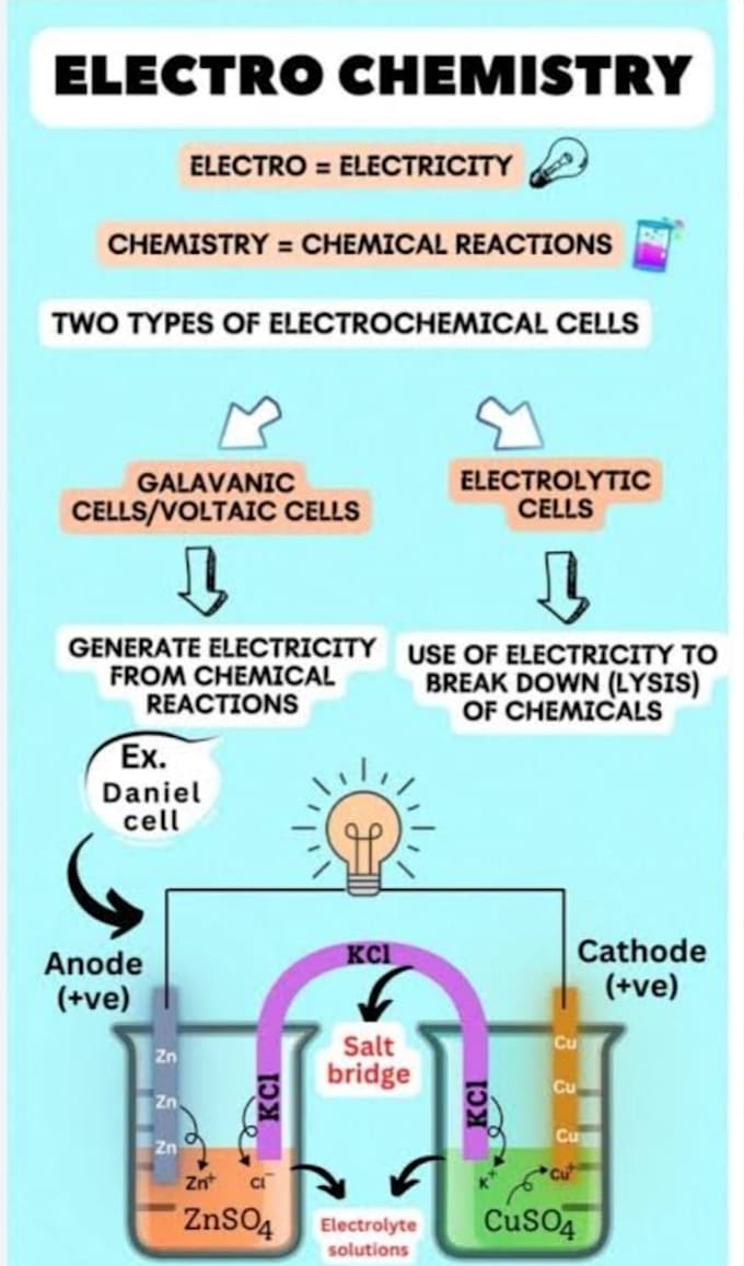 Explain electrochemistry electrochemical and galvanic cell by ...