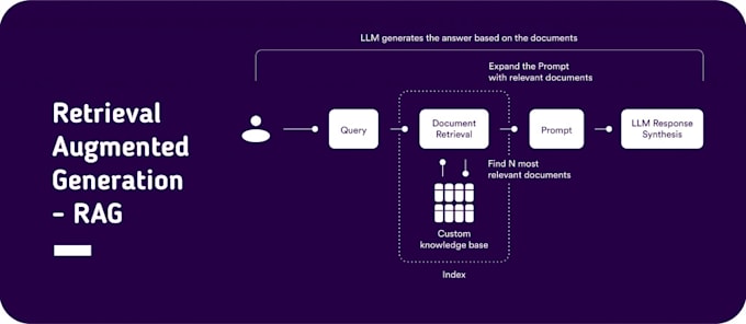 finetune, deploy, and build rag systems with large language models