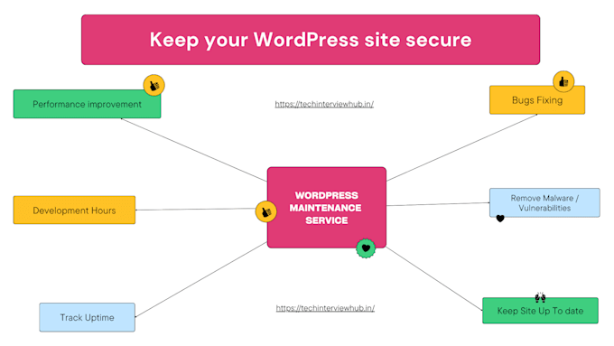 provide bug fixes, updates and full wordpress website care