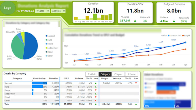 Create power bi financial dashboard by Syedakram88 | Fiverr