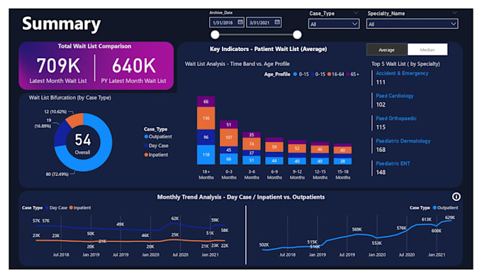 Perform data analysis, create visualizations using sql, power bi ...
