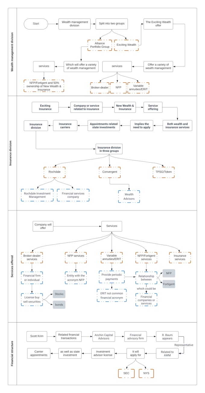 design any uml class, usecase, erd, flowchat diagram and srs