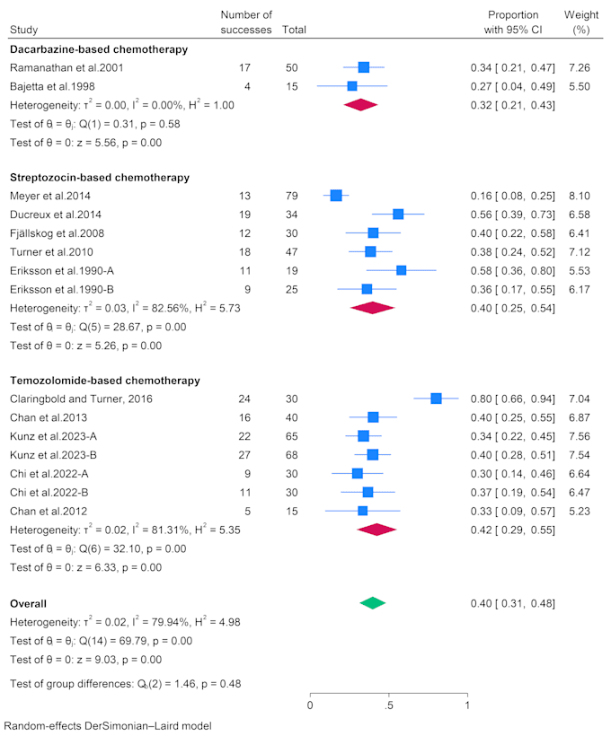 do a comprehensive systematic review and meta analysis