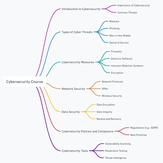 do information technology and cybersecurity projects