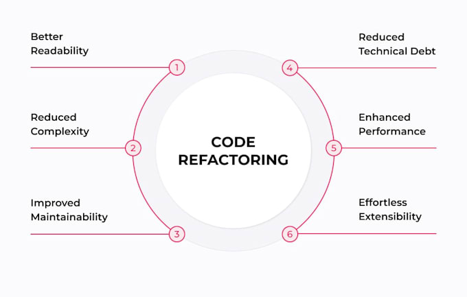 professionally refactor your codebase