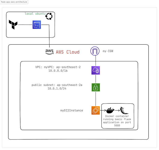be expert docker, k8s, jenkins, git, github, terraform