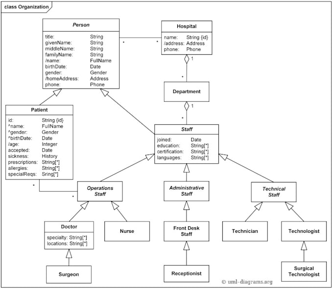 Create all uml diagram in detail by Sanaullah72899 | Fiverr