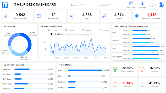 Create data driven tableau dashboards for impactful insight by Pmorye69 ...