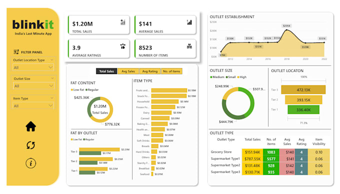 Make you interactive dashboards by Tejassri8 | Fiverr