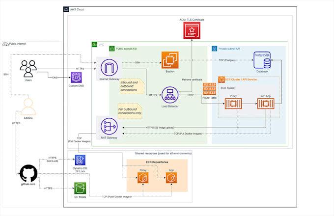 be your cloud and devops engineer for AWS, terraform, docker, cicd, k8s