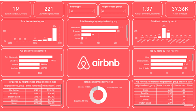 Make you interactive dashboards by Alipindi | Fiverr