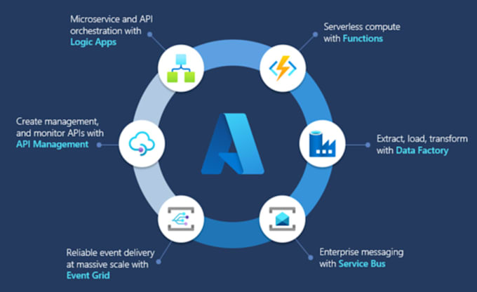 develop azure and biztalk integrations with third party systems