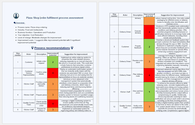 Map business processes and identify improvements , ex deloitte ...